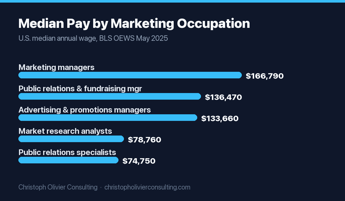 Horizontal bar chart of U.S. median annual wages for five marketing occupations, May 2025: marketing managers $166,790; public relations and fundraising managers $136,470; advertising and promotions managers $133,660; market research analysts $78,760; public relations specialists $74,750.
