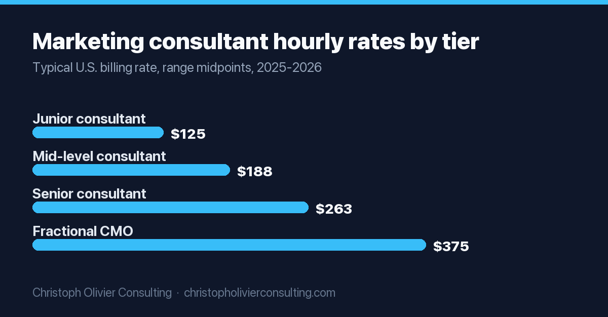 Horizontal bar chart of typical U.S. marketing consultant hourly rates by experience tier in 2025-2026: junior consultant $125, mid-level $188, senior $263, fractional CMO $375, each the midpoint of a published range.