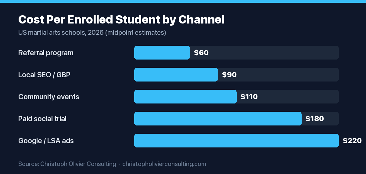 Horizontal bar chart of cost per enrolled student by marketing channel for martial arts schools; referral is lowest at $60 and Google or Local Services ads highest at $220.