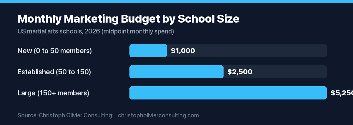 Horizontal bar chart of monthly marketing budget by martial arts school size; new schools spend about $1,000 and large schools about $5,250 per month.