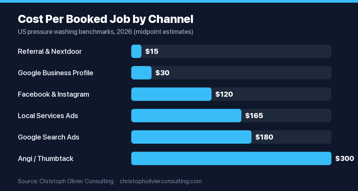 Horizontal bar chart of cost per booked job by pressure washing marketing channel; referral and Nextdoor lowest at about $15, Angi and Thumbtack highest at about $300.