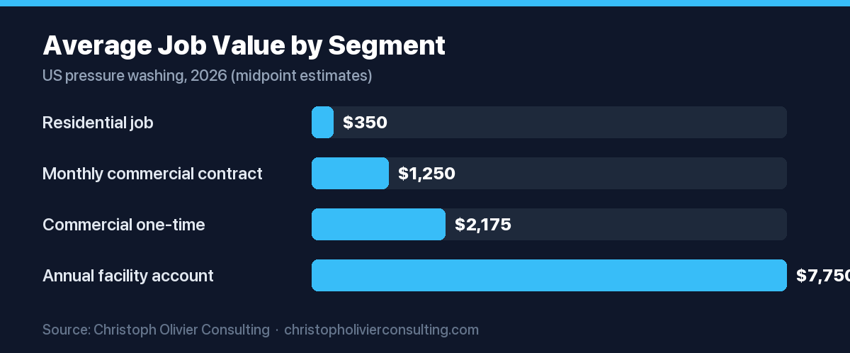 Horizontal bar chart of average pressure washing job value by segment; residential jobs about $350, annual facility accounts about $7,750.