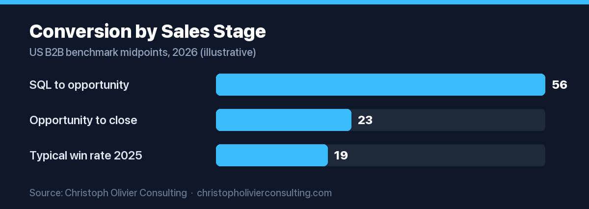 Bar chart of US B2B sales stage conversion. SQL to opportunity about 56 percent, opportunity to close about 23 percent, typical 2025 win rate about 19 percent.
