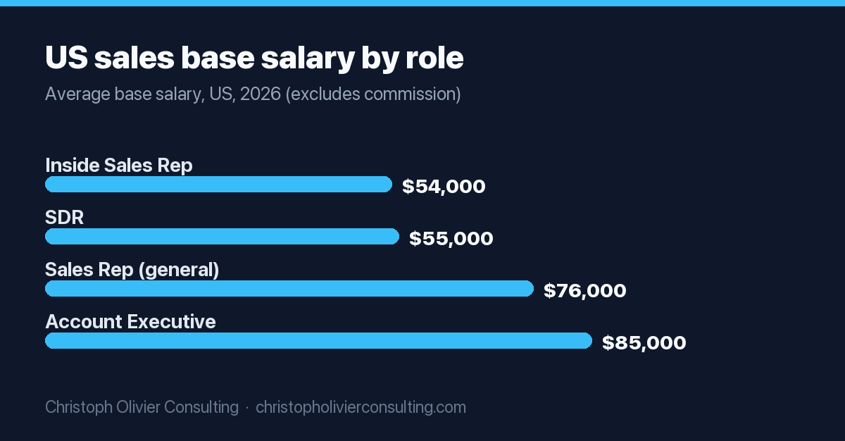 Bar chart of 2026 US average base salaries by sales role, from Inside Sales Rep at $54,000 up to Account Executive at $85,000.