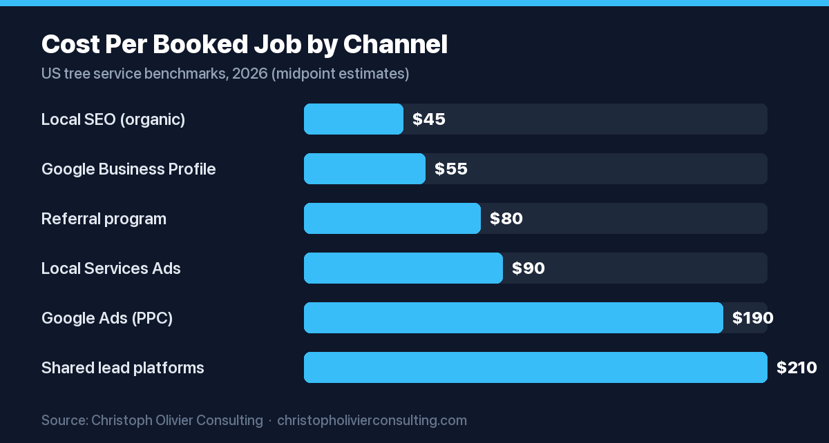 Horizontal bar chart of cost per booked job by tree service marketing channel, lowest local SEO at $45 and highest shared lead platforms at $210.