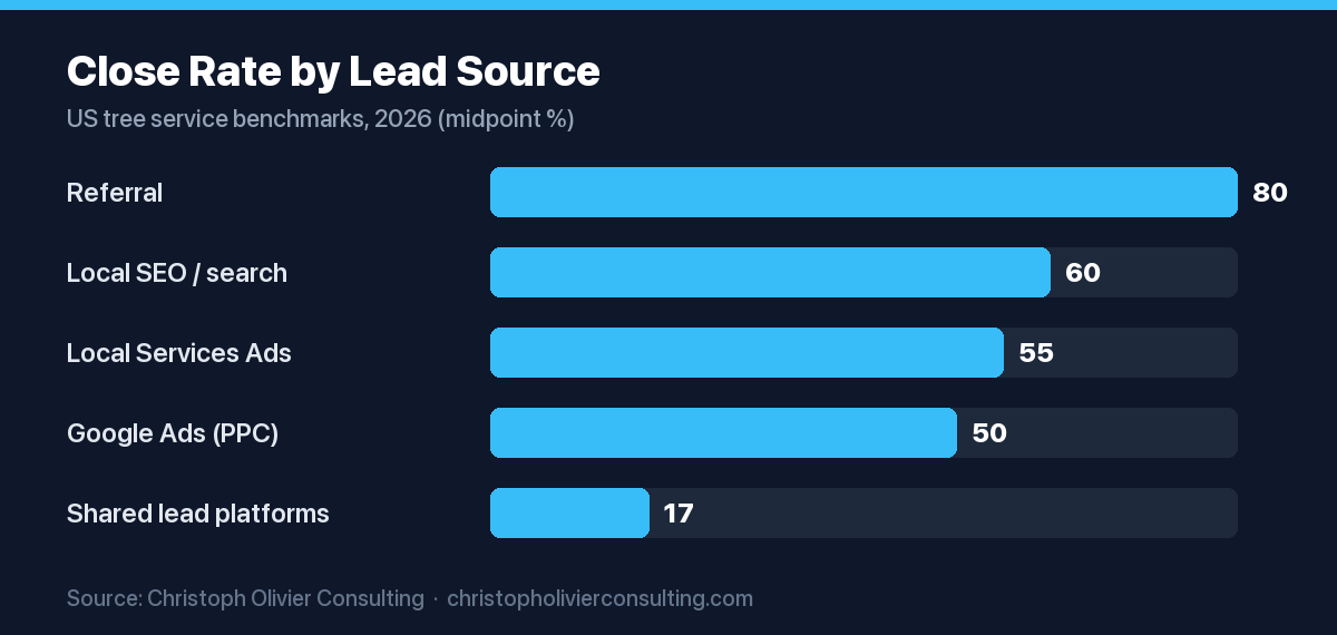 Horizontal bar chart of close rate by lead source, referrals highest at 80 percent and shared lead platforms lowest at 17 percent.