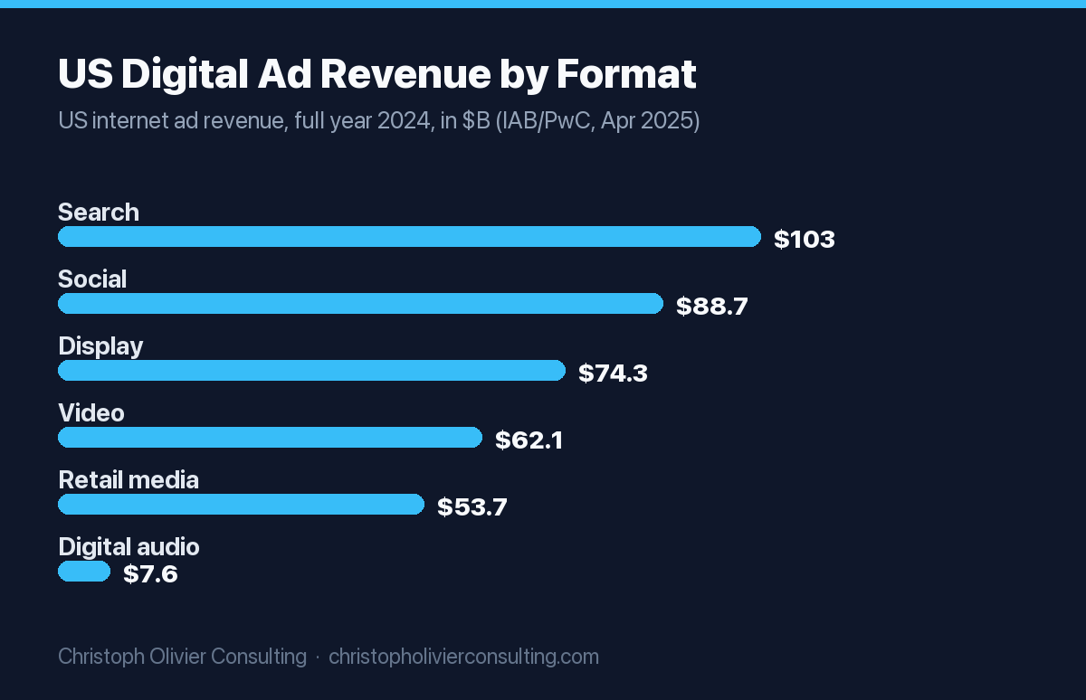 Horizontal bar chart of US digital ad revenue by format for full year 2024: Search $102.9B, Social $88.7B, Display $74.3B, Video $62.1B, Retail media $53.7B, Digital audio $7.6B.