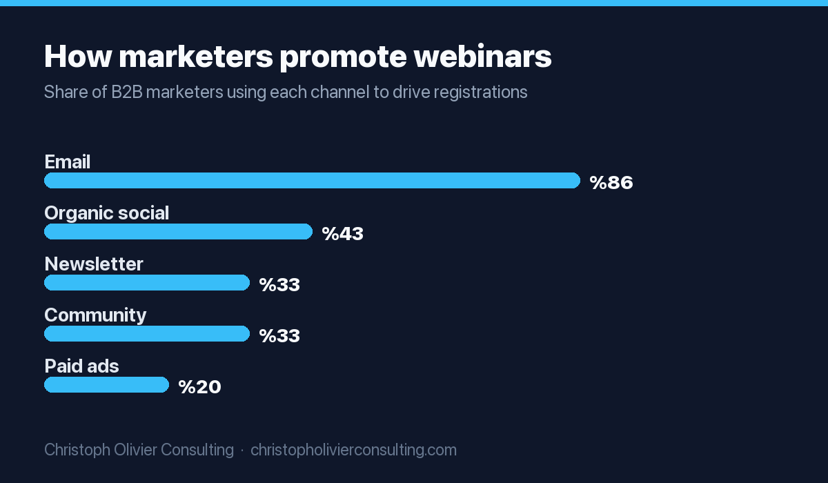 Horizontal bar chart of webinar promotion channel usage: email 86%, organic social 43%, newsletter 33%, community 33%, paid ads 20%