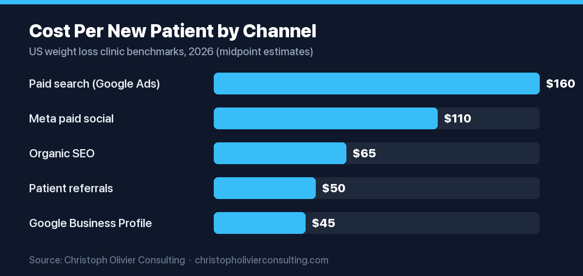 Horizontal bar chart of cost per new patient by channel for weight loss clinics in 2026, highest paid search at about $160 and lowest Google Business Profile at about $45.