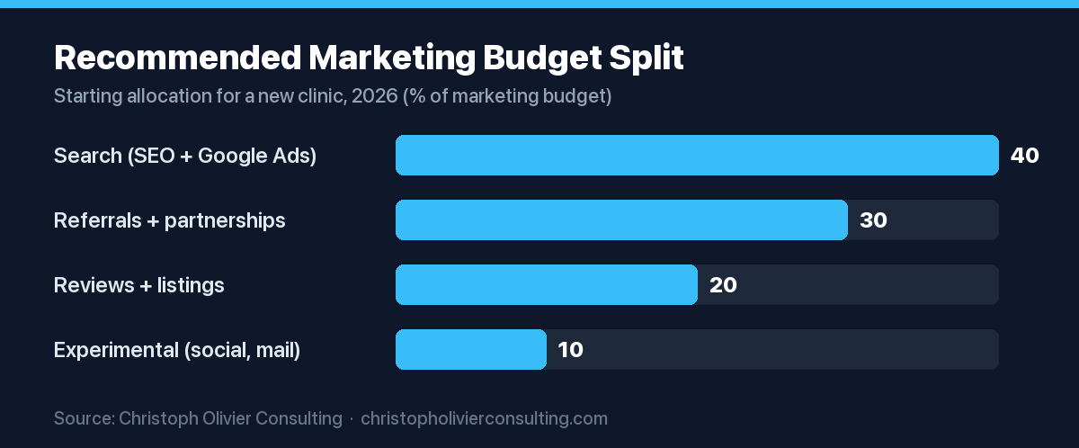 Horizontal bar chart of a recommended weight loss clinic marketing budget split: 40 percent search, 30 percent referrals, 20 percent reviews, 10 percent experimental.