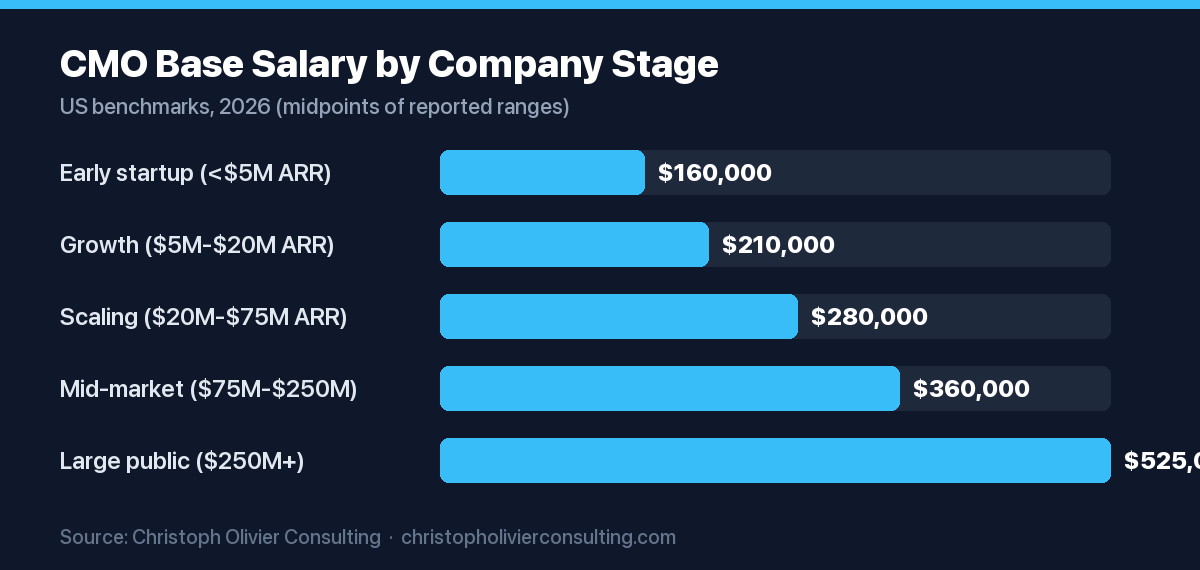Horizontal bar chart of CMO base salary midpoints by company stage, rising from $160,000 at early-stage startups to $525,000 at large public companies.
