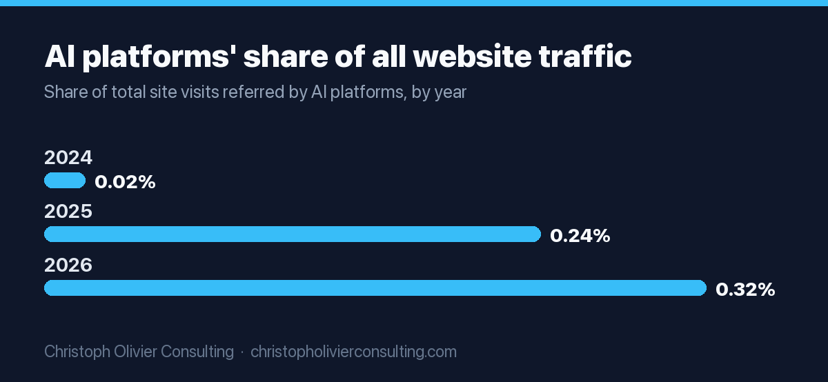 AI platforms referred 0.02% of all website traffic in 2024, 0.24% in 2025 and 0.32% in 2026, according to SE Ranking.