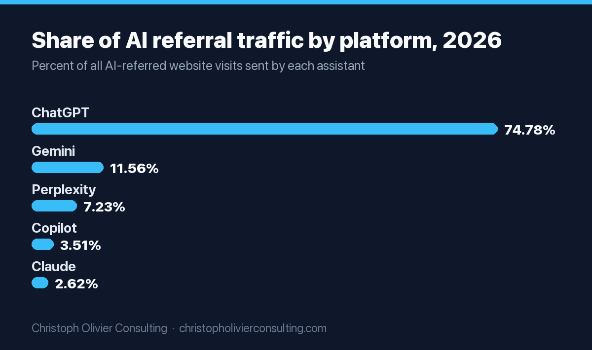 In 2026 ChatGPT sent 74.78% of AI referral traffic, Gemini 11.56%, Perplexity 7.23%, Copilot 3.51% and Claude 2.62%, according to SE Ranking.