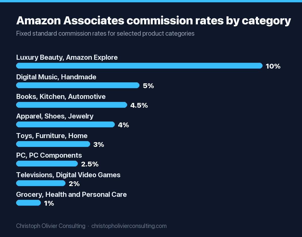 Bar chart of Amazon Associates commission rates: Luxury Beauty and Amazon Explore 10%, Digital Music and Handmade 5%, Books, Kitchen and Automotive 4.5%, Apparel, Shoes and Jewelry 4%, Toys, Furniture and Home 3%, PC and PC Components 2.5%, Televisions and Digital Video Games 2%, Grocery and Health and Personal Care 1%.