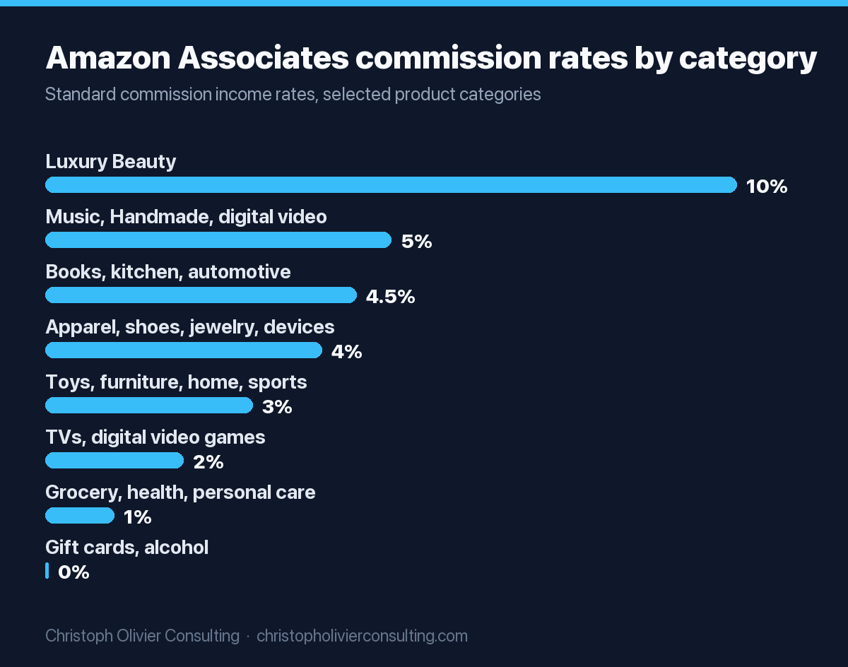 Bar chart of Amazon Associates standard commission rates: Luxury Beauty 10%, music, Handmade and digital video 5%, books, kitchen and automotive 4.5%, apparel, shoes, jewelry and Amazon devices 4%, toys, furniture, home and sports 3%, TVs and digital video games 2%, grocery, health and personal care 1%, gift cards and alcohol 0%.