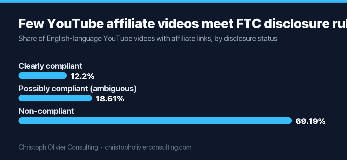 Bar chart of disclosure status among English-language YouTube videos with affiliate links: 12.20% clearly compliant with FTC guidelines, 18.61% possibly compliant with ambiguous disclosures, 69.19% non-compliant.