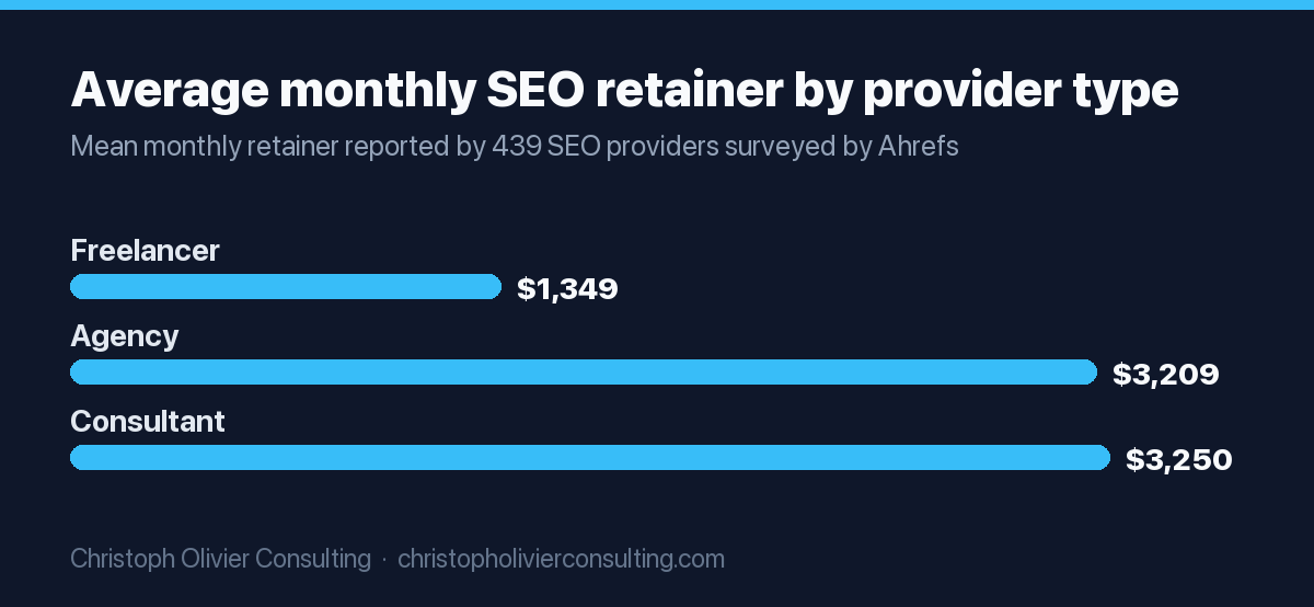 Bar chart of average monthly SEO retainers from the Ahrefs pricing survey: freelancers $1,348.63, agencies $3,209 and consultants $3,250.