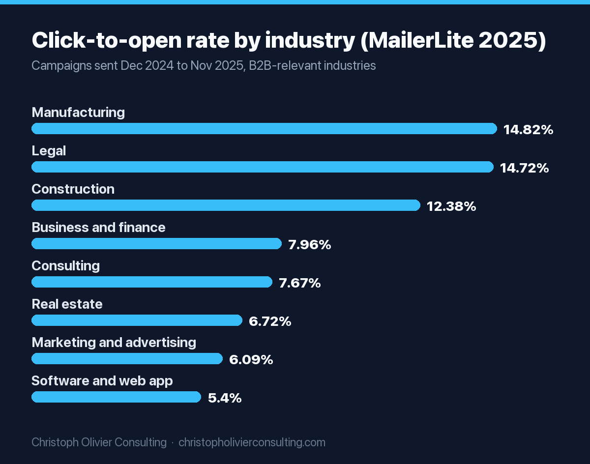 Bar chart of click-to-open rates by industry in MailerLite's 2025 benchmarks: Manufacturing 14.82%, Legal 14.72%, Construction 12.38%, Business and finance 7.96%, Consulting 7.67%, Real estate 6.72%, Marketing and advertising 6.09%, Software and web app 5.40%.
