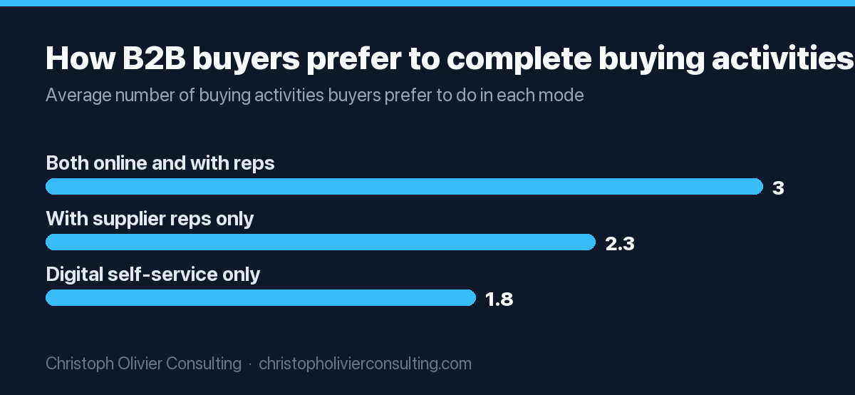 Gartner found B2B buyers prefer to complete an average of 3.0 activities both online and with supplier reps, 2.3 activities with supplier reps only, and 1.8 activities via digital self-service tools.