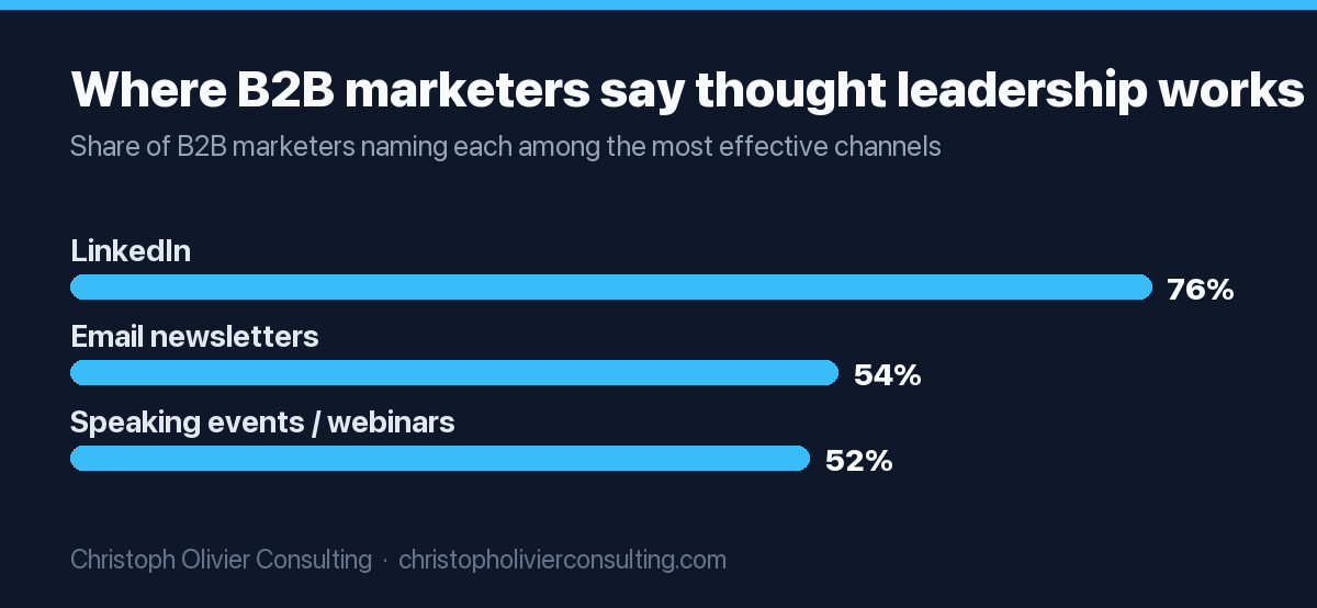 In CMI and MarketingProfs research for 2026, 76% of B2B marketers named LinkedIn, 54% email newsletters and 52% speaking events or webinars among the most effective channels for publishing thought leadership.
