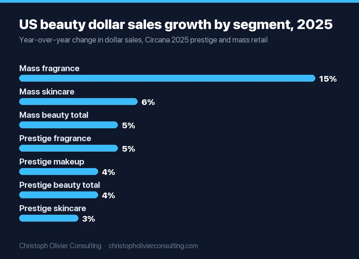 Bar chart of 2025 US beauty dollar sales growth from Circana: mass fragrance up 15%, mass skincare up 6%, mass beauty total up 5%, prestige fragrance up 5%, prestige makeup up 4%, prestige beauty total up 4%, and prestige skincare up 3%.