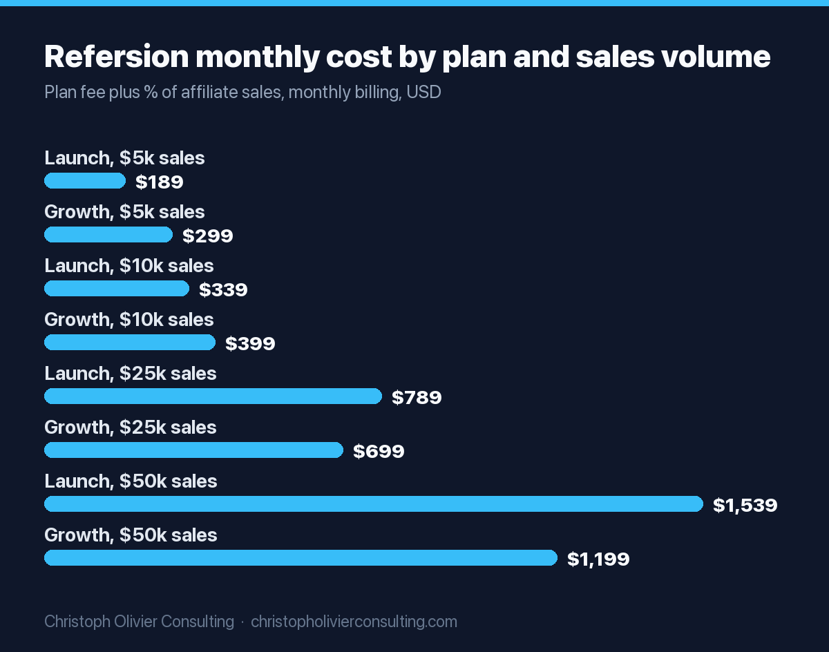 Refersion monthly cost: at $5,000 of affiliate sales Launch costs $189 and Growth $299; at $10,000 Launch $339 and Growth $399; at $25,000 Launch $789 and Growth $699; at $50,000 Launch $1,539 and Growth $1,199. The plans break even at $16,000.