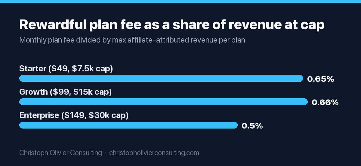 At each plan's revenue cap, Rewardful's monthly fee equals 0.65% of affiliate revenue on Starter, 0.66% on Growth and 0.50% on the entry Enterprise tier.