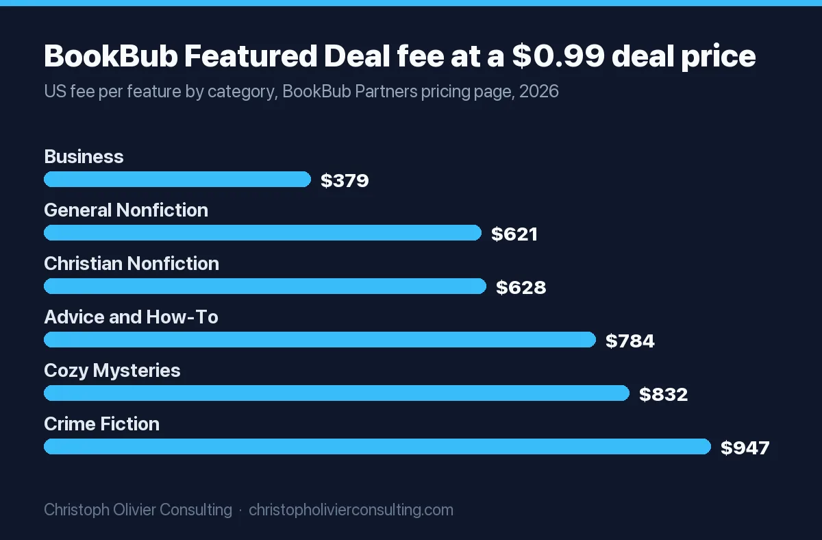 Bar chart of BookBub Featured Deal fees for a $0.99 deal: Business $379, General Nonfiction $621, Christian Nonfiction $628, Advice and How-To $784, Cozy Mysteries $832, Crime Fiction $947.
