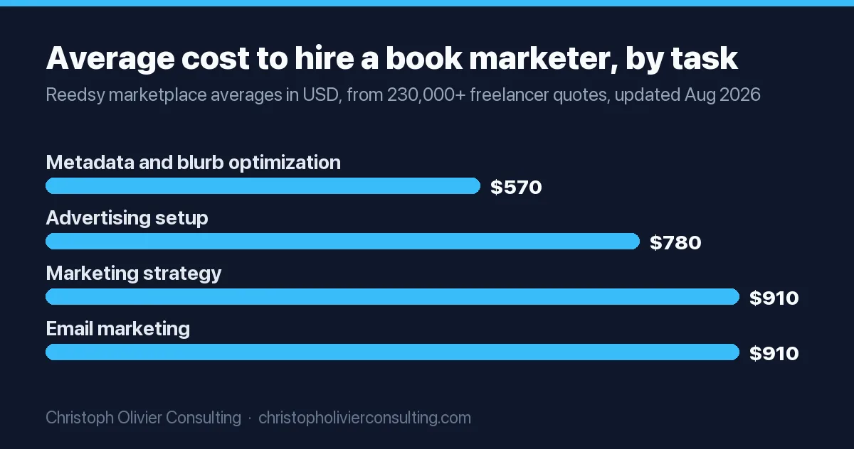 Bar chart of Reedsy average book marketer fees by task: metadata and blurb optimization $570, advertising setup $780, marketing strategy $910, email marketing $910.