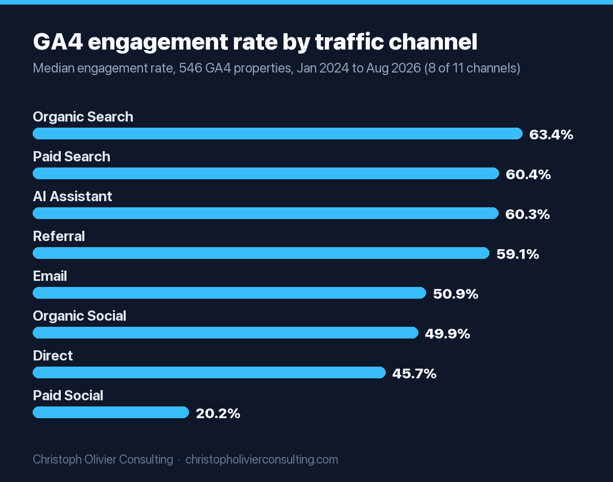Bar chart of median GA4 engagement rate by channel: Organic Search 63.4%, Paid Search 60.4%, AI Assistant 60.3%, Referral 59.1%, Email 50.9%, Organic Social 49.9%, Direct 45.7%, Paid Social 20.2%.