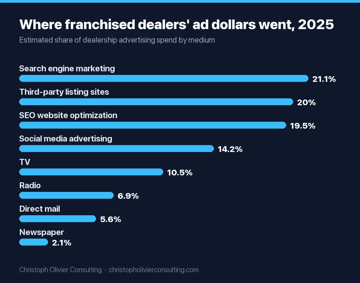 Bar chart of estimated 2025 franchised dealership advertising spend by medium: search engine marketing 21.1%, third-party listing sites 20.0%, SEO website optimization 19.5%, social media advertising 14.2%, TV 10.5%, radio 6.9%, direct mail 5.6%, newspaper 2.1%.