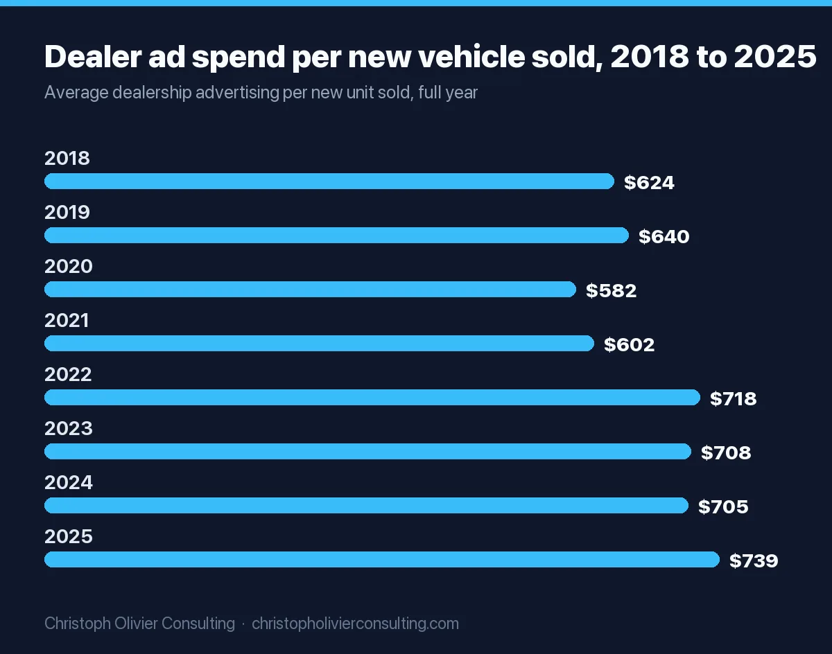 Bar chart of average franchised dealership advertising per new vehicle sold: $624 in 2018, $640 in 2019, $582 in 2020, $602 in 2021, $718 in 2022, $708 in 2023, $705 in 2024 and $739 in 2025.