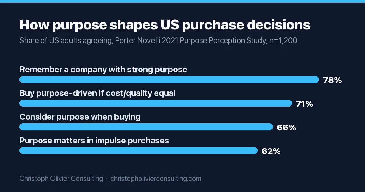 Bar chart of Porter Novelli 2021 survey results: 78% more likely to remember a company with a strong purpose, 71% would buy from a purpose-driven company when cost and quality are equal, 66% consider purpose when buying, 62% say purpose matters in quick or impulse purchases.