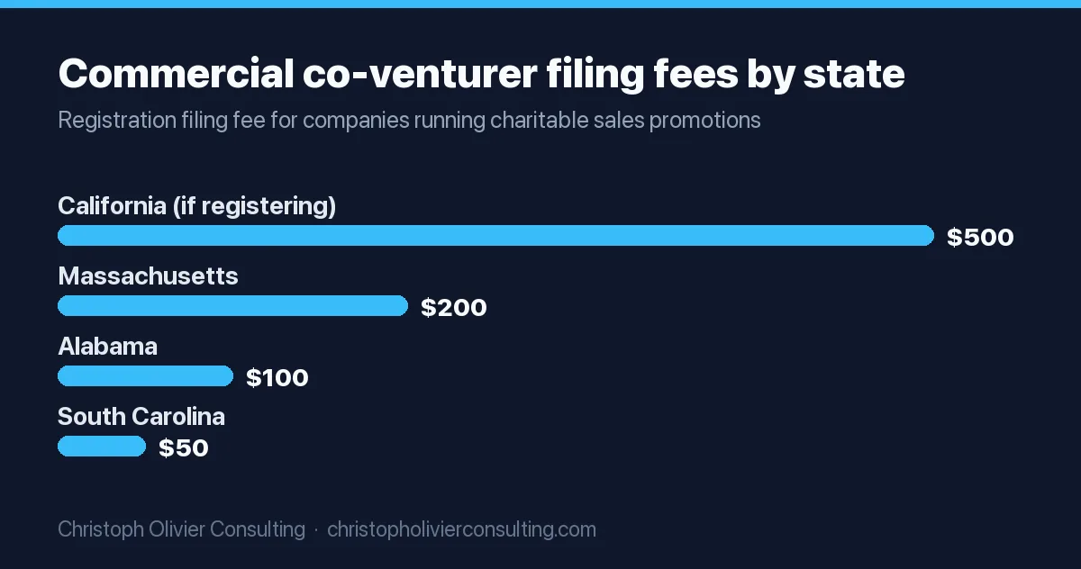 Bar chart of commercial co-venturer registration filing fees: California $500 if registering, Massachusetts $200, Alabama $100, South Carolina $50.