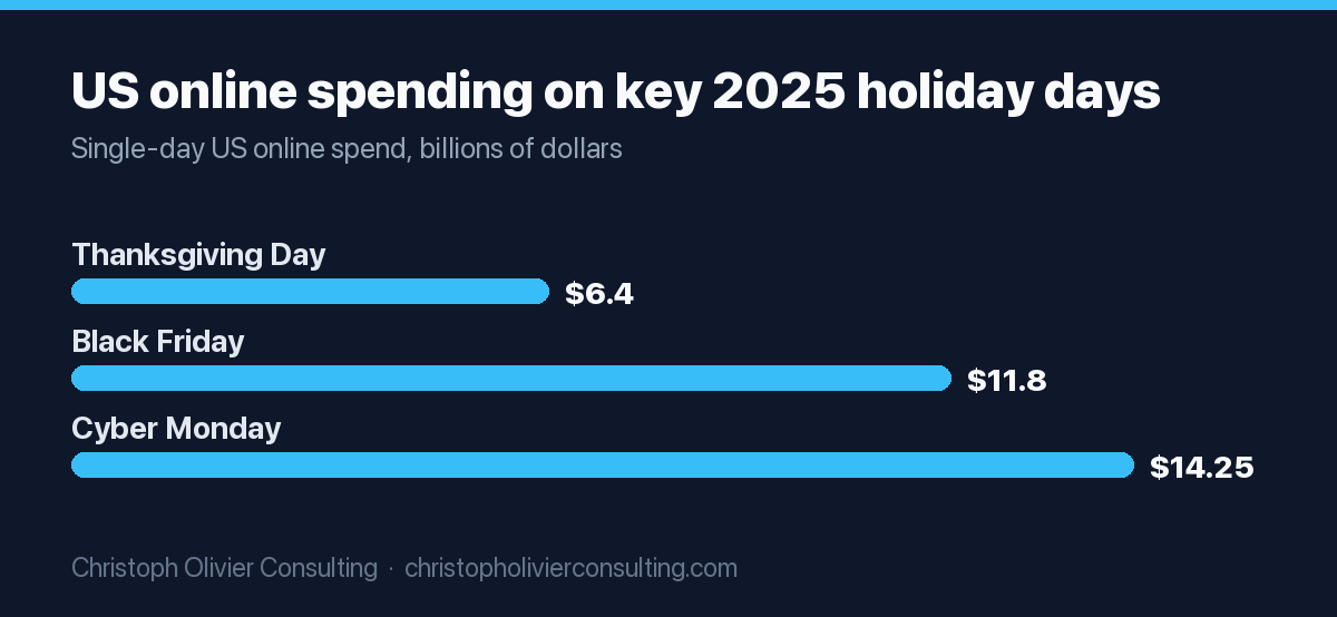 US online spending in 2025 was 6.4 billion dollars on Thanksgiving Day, 11.8 billion dollars on Black Friday and 14.25 billion dollars on Cyber Monday.
