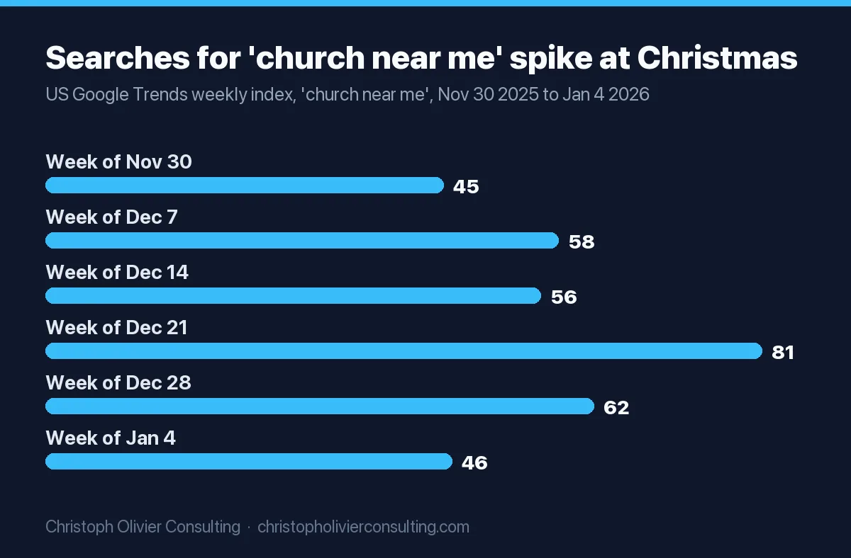 Google Trends weekly search interest for church near me in the US: week of Nov 30 2025 at 45, Dec 7 at 58, Dec 14 at 56, Dec 21 at 81, Dec 28 at 62, and Jan 4 2026 at 46.