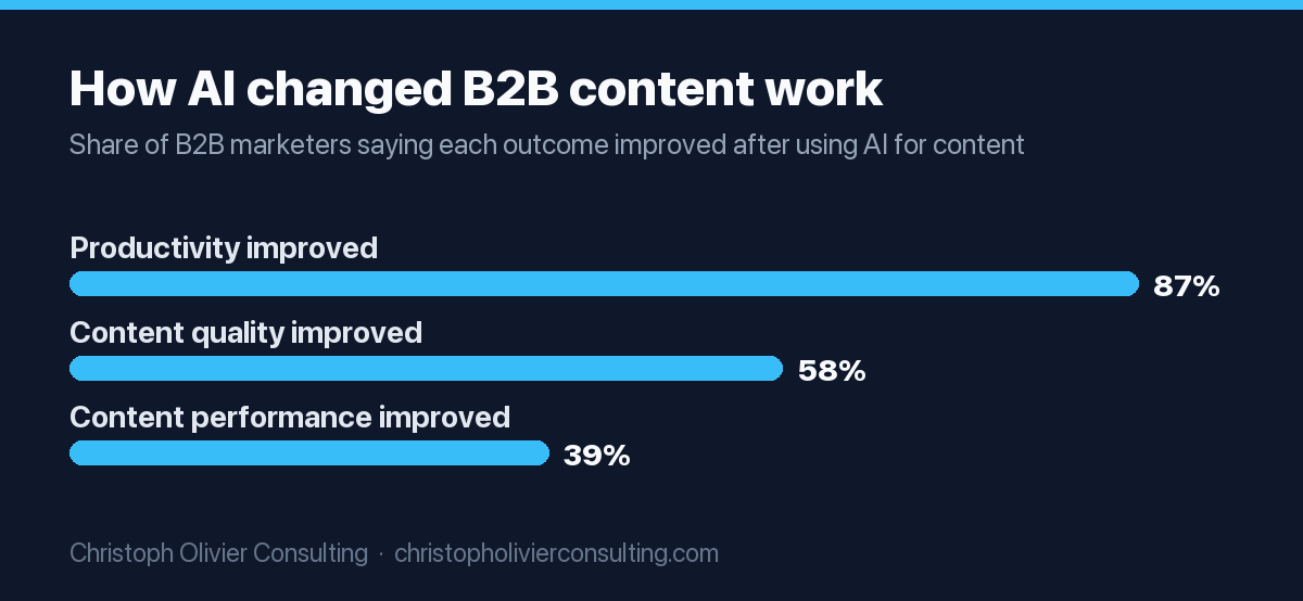 Bar chart from the Content Marketing Institute 2026 B2B report: 87% of B2B marketers said productivity improved with AI in content creation, 58% said content quality improved and 39% said content performance improved.