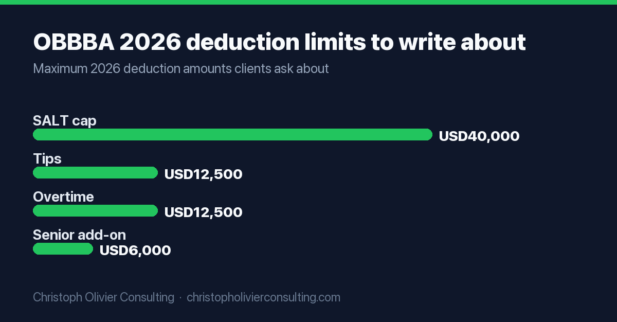 Bar chart comparing four 2026 OBBBA maximum deduction amounts in dollars: SALT cap 40000, tips 12500, overtime 12500, and the senior add-on deduction 6000.
