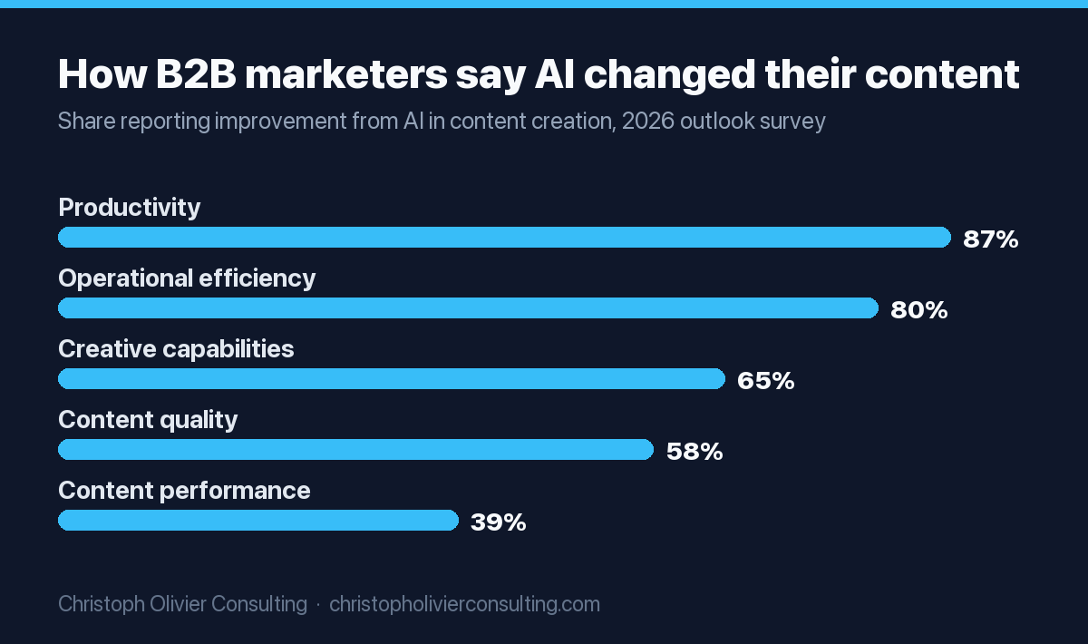 Bar chart of B2B marketers reporting improvements from using AI in content creation: productivity 87%, operational efficiency 80%, creative capabilities 65%, content quality 58%, content performance 39%.