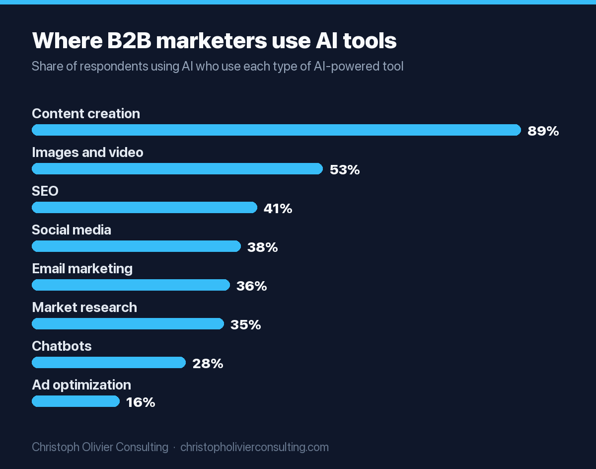 Bar chart of AI tool types used by B2B marketers: content creation 89%, images and video 53%, SEO 41%, social media 38%, email marketing 36%, market research 35%, chatbots 28%, ad optimization 16%.