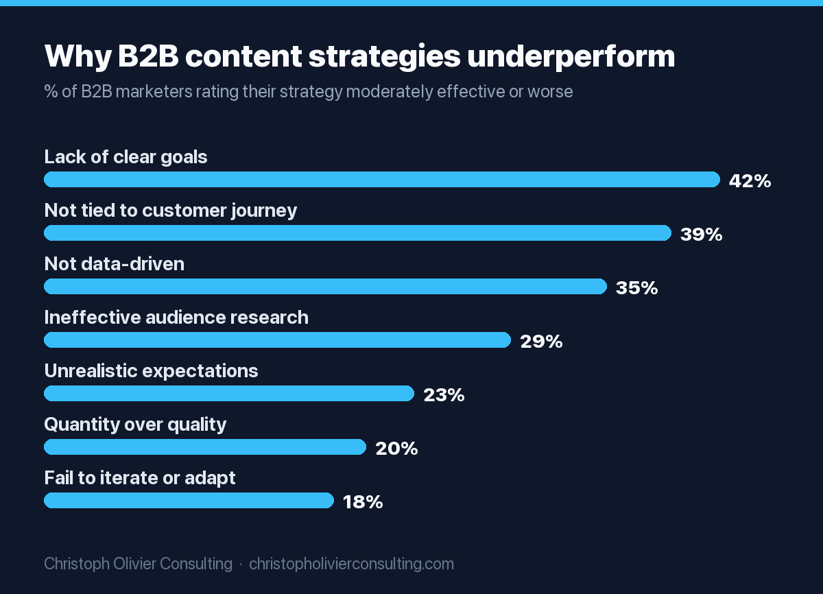 Bar chart of reasons B2B content strategies underperform: lack of clear goals 42%, not tied to customer journey 39%, not data-driven 35%, ineffective audience research 29%, unrealistic expectations 23%, emphasizing quantity over quality 20%, failure to iterate or adapt 18%.