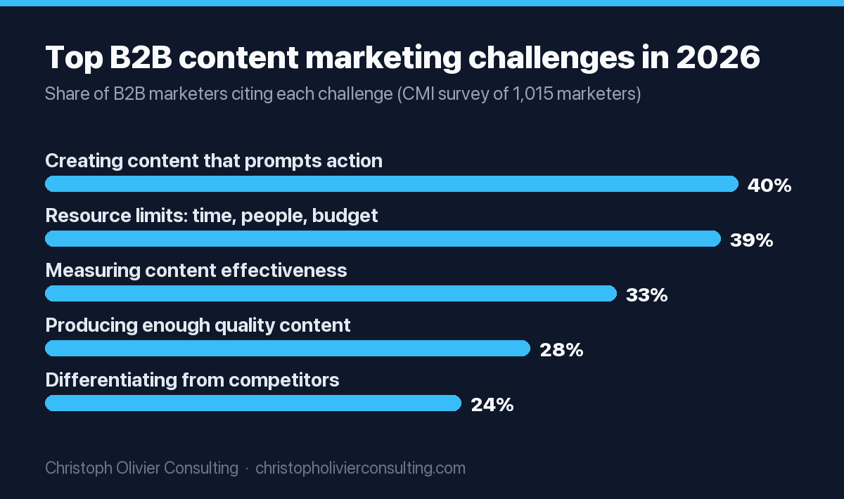 Bar chart of the top B2B content marketing challenges in 2026: creating content that prompts action 40%, resource limits 39%, measuring content effectiveness 33%, producing enough quality content 28%, differentiating from competitors 24%.