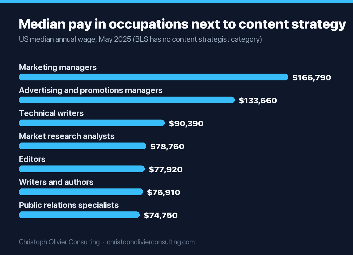 Bar chart of US median annual wages in May 2025 for occupations related to content strategy: marketing managers $166,790, advertising and promotions managers $133,660, technical writers $90,390, market research analysts $78,760, editors $77,920, writers and authors $76,910, public relations specialists $74,750.