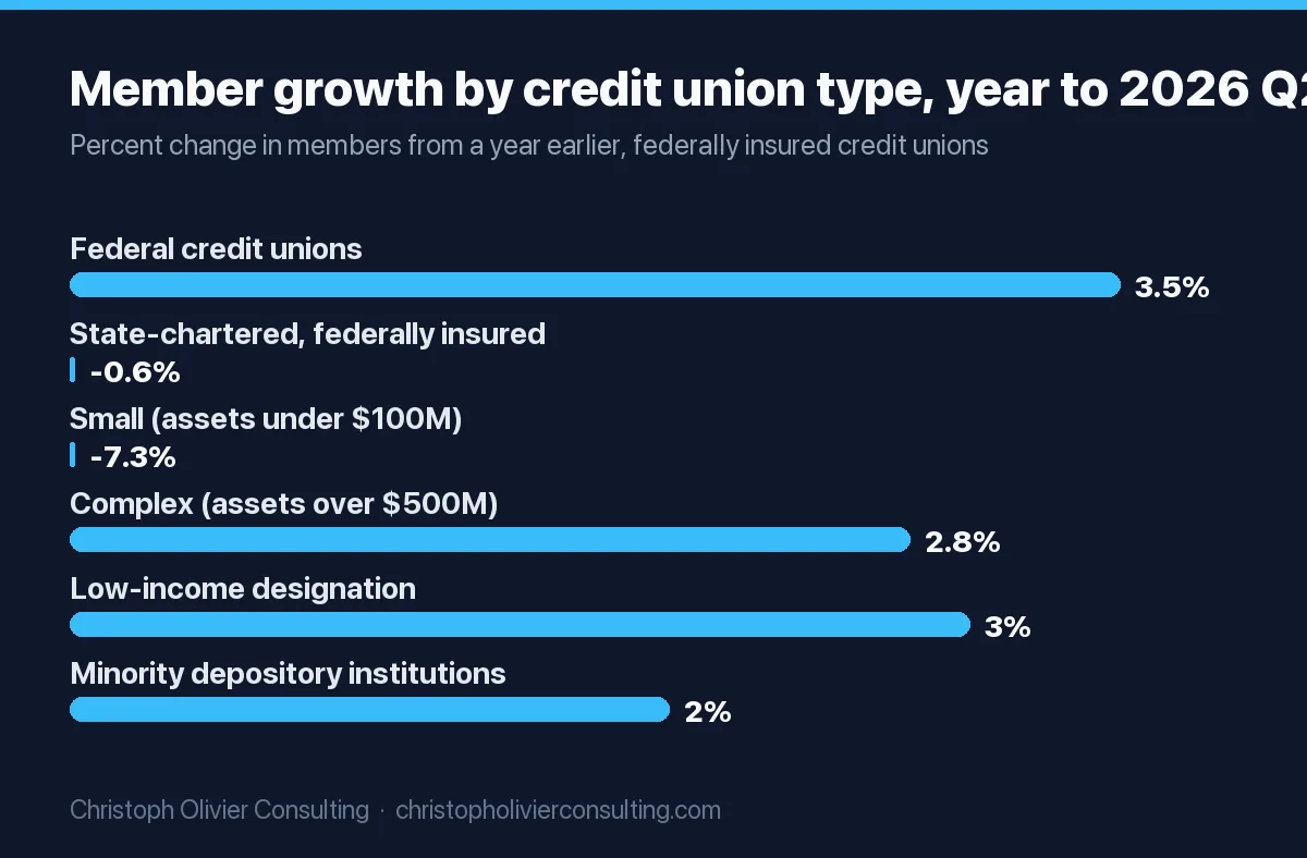 Bar chart of one-year member growth to 2026 Q2: federal credit unions 3.5%, state-chartered federally insured credit unions minus 0.6%, small credit unions under $100 million in assets minus 7.3%, complex credit unions over $500 million 2.8%, low-income designated credit unions 3.0%, minority depository institutions 2.0%.