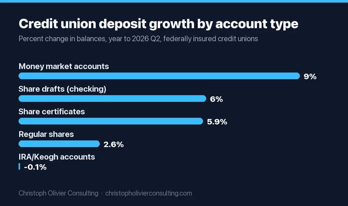 Bar chart of one-year balance growth to 2026 Q2: money market accounts 9.0%, share drafts 6.0%, share certificates 5.9%, regular shares 2.6%, IRA and Keogh accounts minus 0.1%.