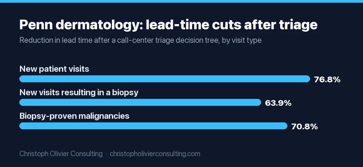 Bar chart of lead-time reductions at Penn Medicine dermatology after triage scheduling: new patient visits down 76.8%, new visits resulting in a biopsy down 63.9%, biopsy-proven malignancies down 70.8%.