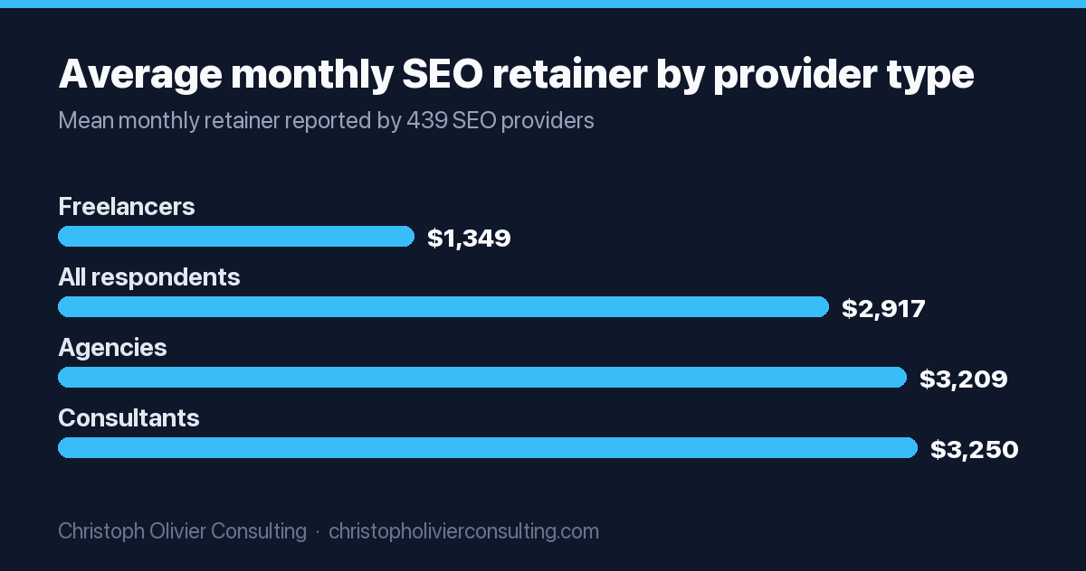 Bar chart of average monthly SEO retainers from the Ahrefs survey: freelancers $1,348.63, all respondents $2,917, agencies $3,209, consultants $3,250.
