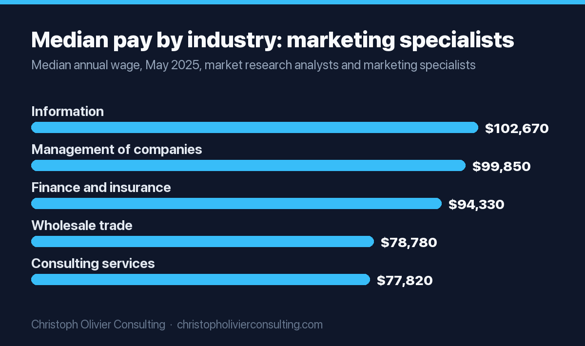 Bar chart of May 2025 median annual wages for market research analysts and marketing specialists by industry: information $102,670, management of companies and enterprises $99,850, finance and insurance $94,330, wholesale trade $78,780, and management, scientific and technical consulting services $77,820.