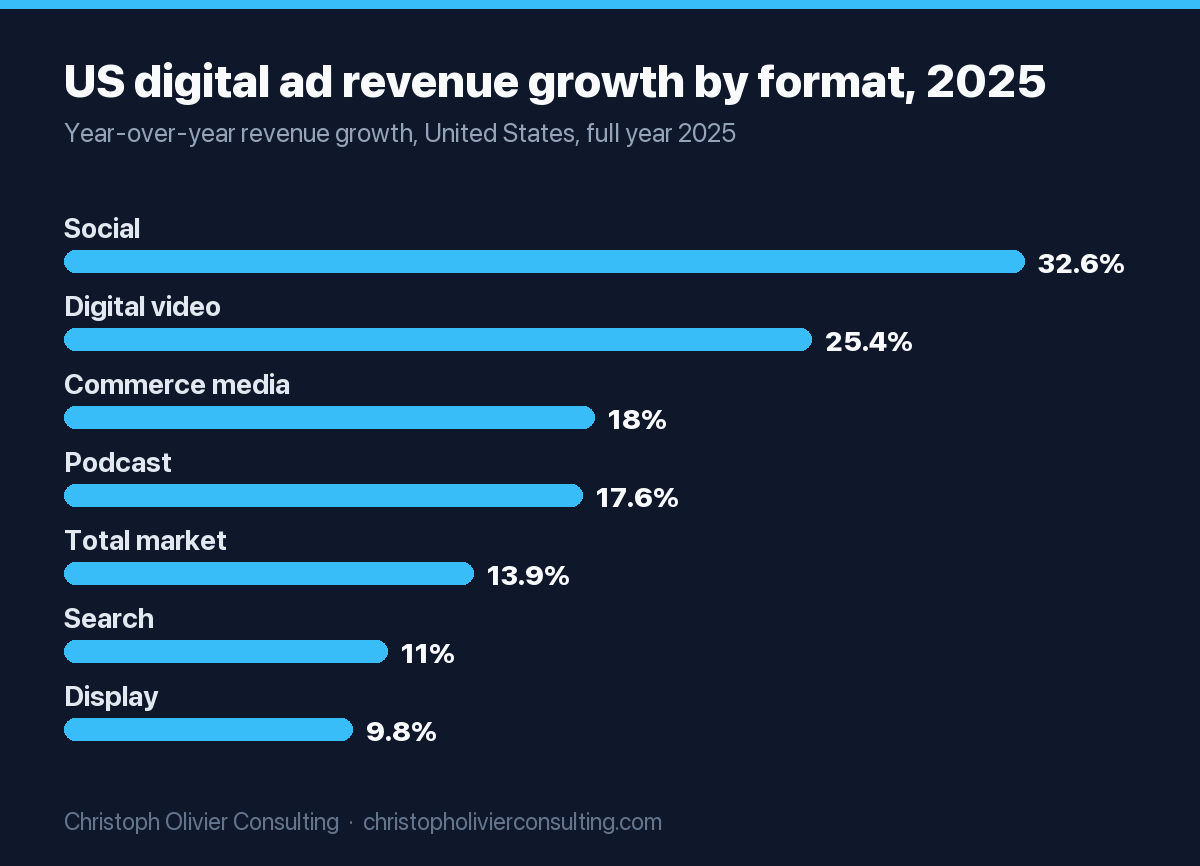 Bar chart of 2025 US digital ad revenue growth by format: social 32.6%, digital video 25.4%, commerce media 18.0%, podcast 17.6%, total market 13.9%, search 11.0%, display 9.8%.