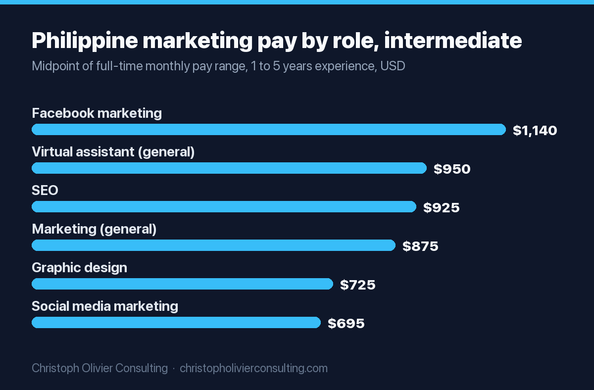 Bar chart of midpoint full-time monthly pay for intermediate Filipino workers by role, per OnlineJobs.ph April 2026: Facebook marketing $1,140, general virtual assistant $950, SEO $925, general marketing $875, graphic design $725, and social media marketing $695.